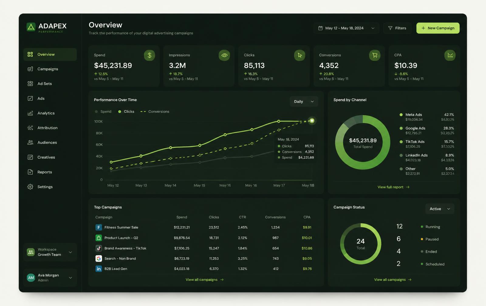 Growth-Vector campaign overview dashboard showing spend, clicks, and conversion trends